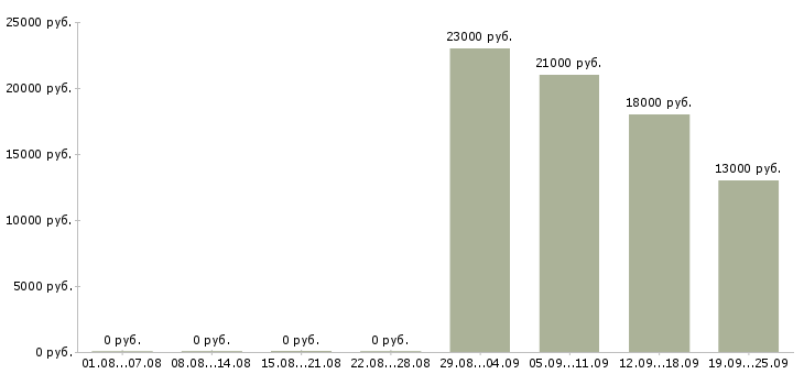 Вакансии менеджер по консультант в Тольятти - Медиана зарплат менеджер по консультант в Тольятти за 2 месяца