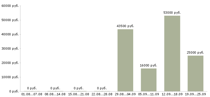 Вакансии менеджер по обеспечению в Краснодаре - Медиана зарплат менеджер по обеспечению в Краснодаре за 2 месяца