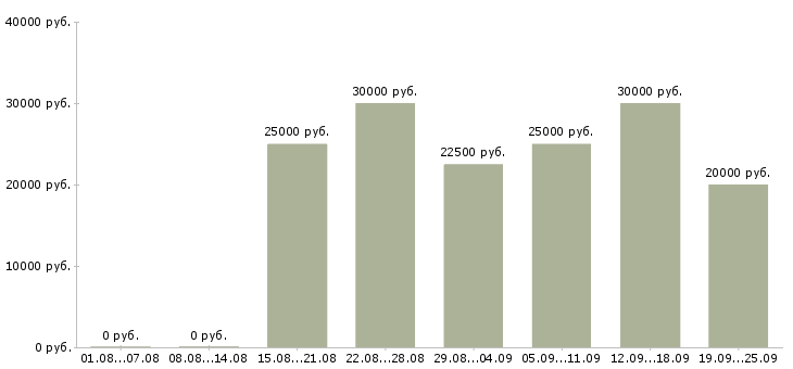 Вакансии менеджер по подбору Башкортостан - Медиана зарплат менеджер по подбору Башкортостан за 2 месяца