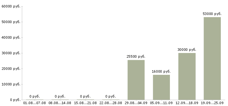 Вакансии менеджер по продажам продавец в Челябинске - Медиана зарплат менеджер по продажам продавец в Челябинске за 2 месяца
