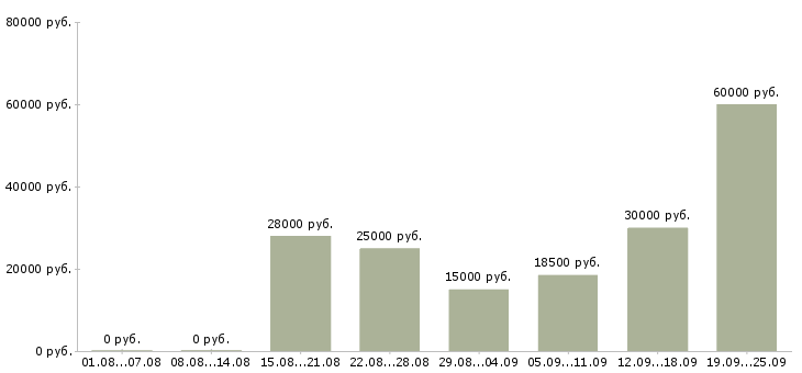 Вакансии менеджер по продаже бизнеса Татарстан - Медиана зарплат менеджер по продаже бизнеса Татарстан за 2 месяца