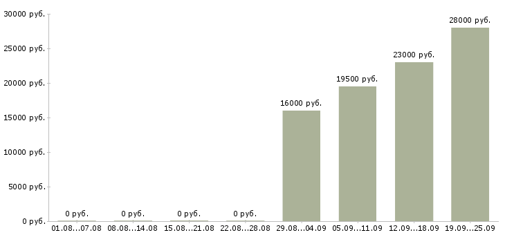Вакансии менеджер продавец в Волжском - Медиана зарплат менеджер продавец в Волжском за 2 месяца