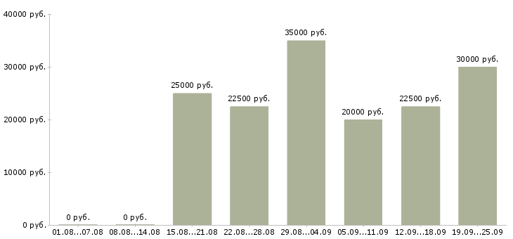 Вакансии менеджер рекламы в Новосибирске - Медиана зарплат менеджер рекламы в Новосибирске за 2 месяца