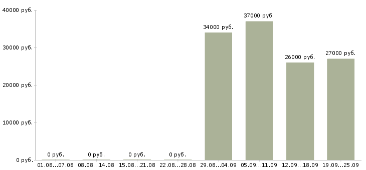 Вакансии менеджеры по персоналу в офис в Дзержинске - Медиана зарплат менеджеры по персоналу в офис в Дзержинске за 2 месяца