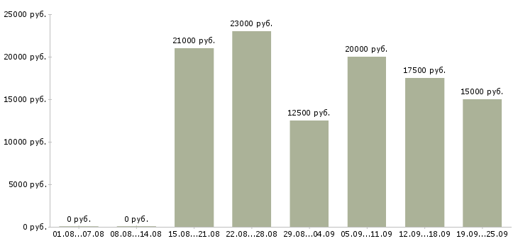 Вакансии на дому официально в Волгограде - Медиана зарплат на дому официально в Волгограде за 2 месяца
