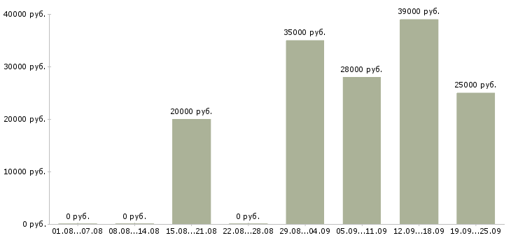 Вакансии начальник отдела в Ижевске - Медиана зарплат начальник отдела в Ижевске за 2 месяца