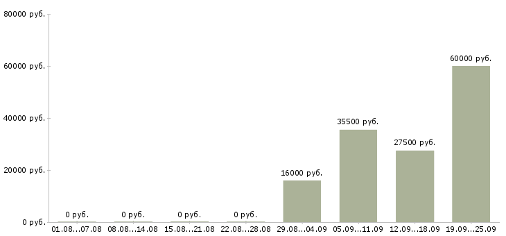 Вакансии начальник отдела по персоналу в Новороссийске - Медиана зарплат начальник отдела по персоналу в Новороссийске за 2 месяца