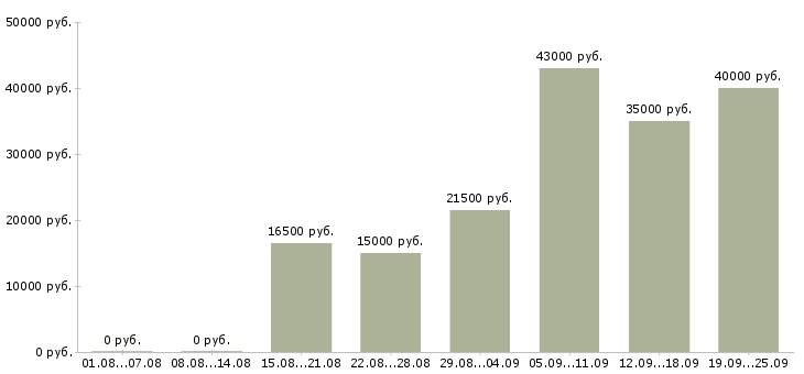 Вакансии оператор в офис в Казани - Медиана зарплат оператор в офис в Казани за 2 месяца