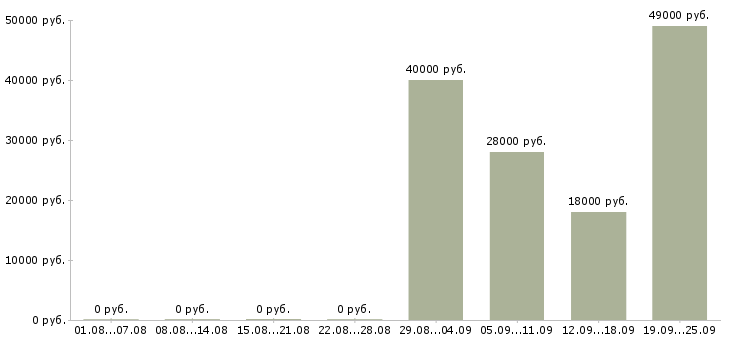 Вакансии оператор отдела продаж в Уфе - Медиана зарплат оператор отдела продаж в Уфе за 2 месяца