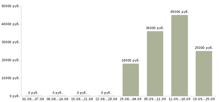 Вакансии оператор продаж в Пензе - Медиана зарплат оператор продаж в Пензе за 2 месяца