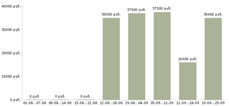 Вакансии операторы линии Санкт-петербург - Медиана зарплат операторы линии Санкт-петербург за 2 месяца