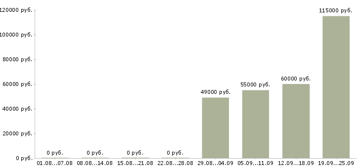 Вакансии оптовые поставки в Москве - Медиана зарплат оптовые поставки в Москве за 2 месяца