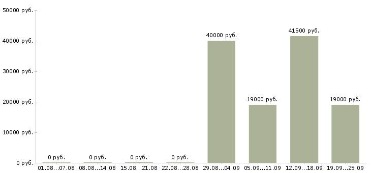 Вакансии открыта вакансия в Курске - Медиана зарплат открыта вакансия в Курске за 2 месяца