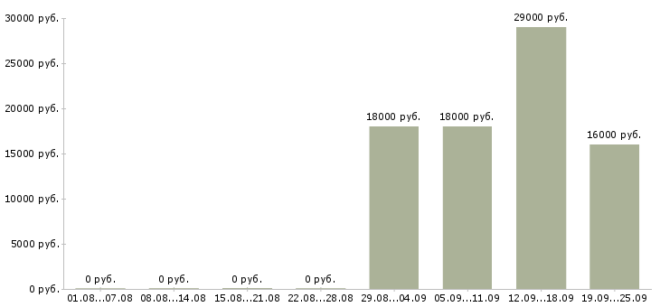 Вакансии офис консультант Тыва - Медиана зарплат офис консультант Тыва за 2 месяца