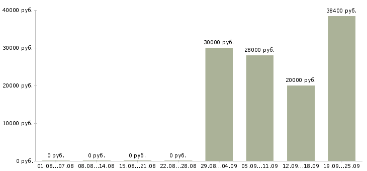 Вакансии офисный сотрудник Башкортостан - Медиана зарплат офисный сотрудник Башкортостан за 2 месяца