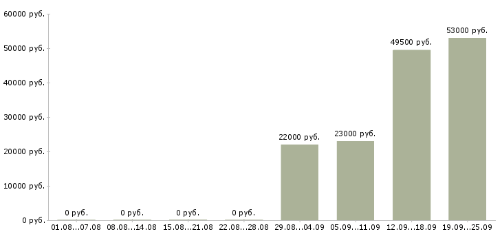 Вакансии охрана в Ставрополе - Медиана зарплат охрана в Ставрополе за 2 месяца
