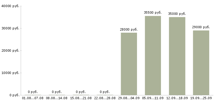 Вакансии охранники в Ульяновске - Медиана зарплат охранники в Ульяновске за 2 месяца