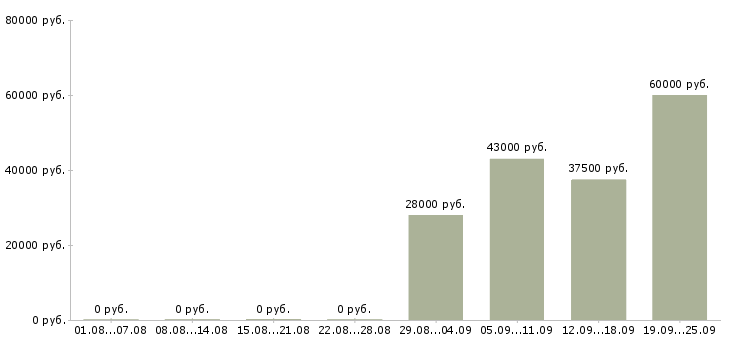 Вакансии помощник администратора в офис Марий эл - Медиана зарплат помощник администратора в офис Марий эл за 2 месяца