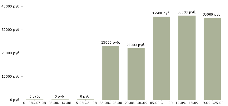 Вакансии помощник в бухгалтерию Ростов-на-дону - Медиана зарплат помощник в бухгалтерию Ростов-на-дону за 2 месяца