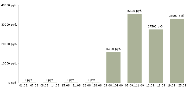 Вакансии помощник менеджера по персоналу в Ярославле - Медиана зарплат помощник менеджера по персоналу в Ярославле за 2 месяца