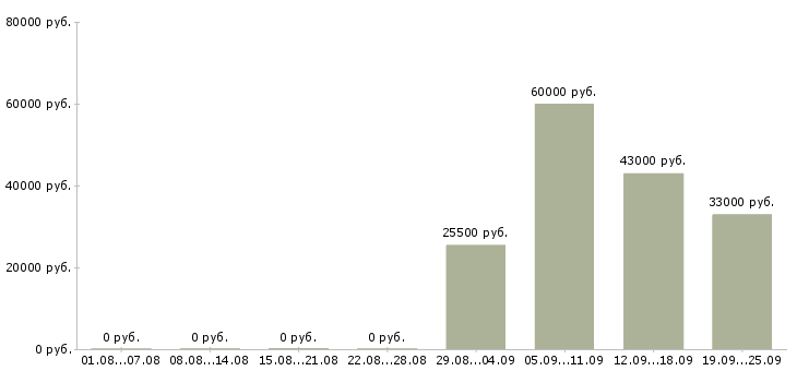 Вакансии помощник руководителю Марий эл - Медиана зарплат помощник руководителю Марий эл за 2 месяца