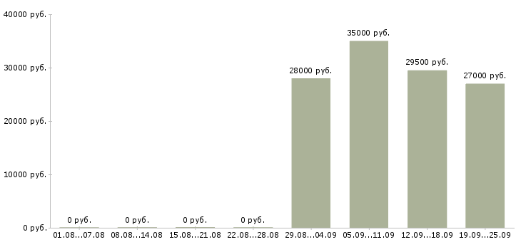Вакансии помощник руководителя компании Марий эл - Медиана зарплат помощник руководителя компании Марий эл за 2 месяца