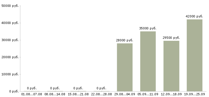 Вакансии помощник руководителя компании в Кургане - Медиана зарплат помощник руководителя компании в Кургане за 2 месяца