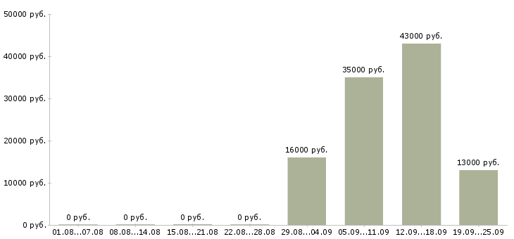 Вакансии помощник руководителя отдела в Ижевске - Медиана зарплат помощник руководителя отдела в Ижевске за 2 месяца