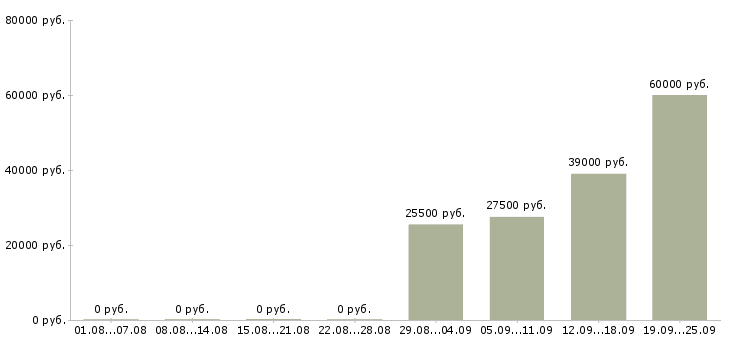 Вакансии помощник руководителя отдела в Иркутске - Медиана зарплат помощник руководителя отдела в Иркутске за 2 месяца