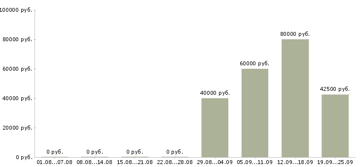 Вакансии помощник руководителя отдела продаж в Дзержинске - Медиана зарплат помощник руководителя отдела продаж в Дзержинске за 2 месяца