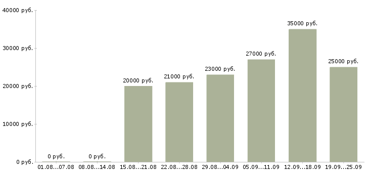 Вакансии предлагаем работу в интернете в Ставрополе - Медиана зарплат предлагаем работу в интернете в Ставрополе за 2 месяца
