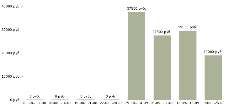 Вакансии представитель торговый в Тамбове - Медиана зарплат представитель торговый в Тамбове за 2 месяца