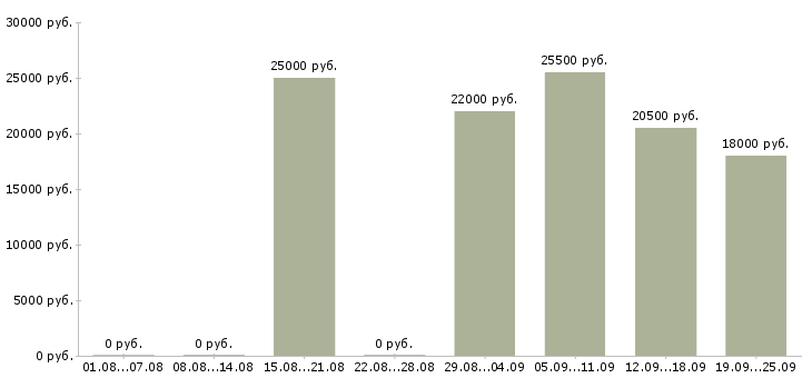Вакансии продавец администратор в Костроме - Медиана зарплат продавец администратор в Костроме за 2 месяца