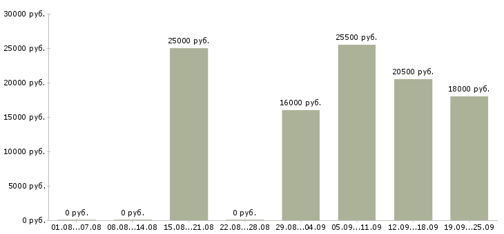 Вакансии продавец администратор в Ставрополе - Медиана зарплат продавец администратор в Ставрополе за 2 месяца