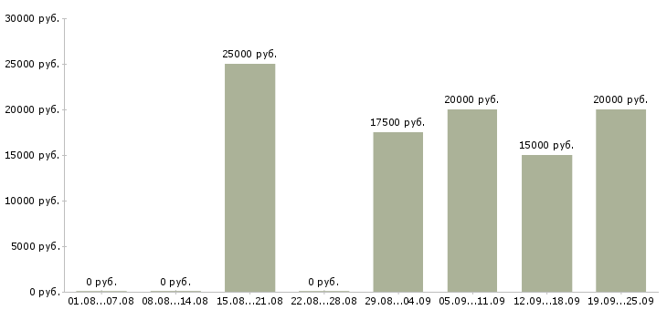 Вакансии продавец в магазин в Иркутске - Медиана зарплат продавец в магазин в Иркутске за 2 месяца