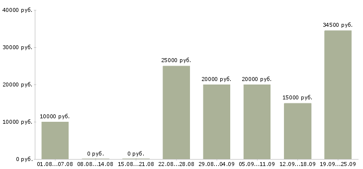 Вакансии работай дома в интернете в Твери - Медиана зарплат работай дома в интернете в Твери за 2 месяца