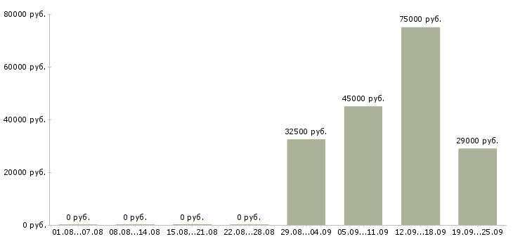 Вакансии рабочие с бесплатным проживанием в Воронеже - Медиана зарплат рабочие с бесплатным проживанием в Воронеже за 2 месяца