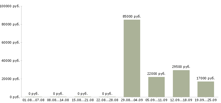 Вакансии рабочий по офису в Курске - Медиана зарплат рабочий по офису в Курске за 2 месяца