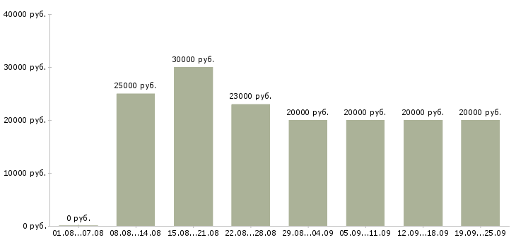 Вакансии реклама в Самаре - Медиана зарплат реклама в Самаре за 2 месяца