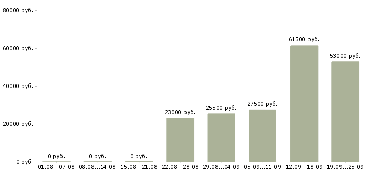 Вакансии руководитель администраторов в Сыктывкаре - Медиана зарплат руководитель администраторов в Сыктывкаре за 2 месяца