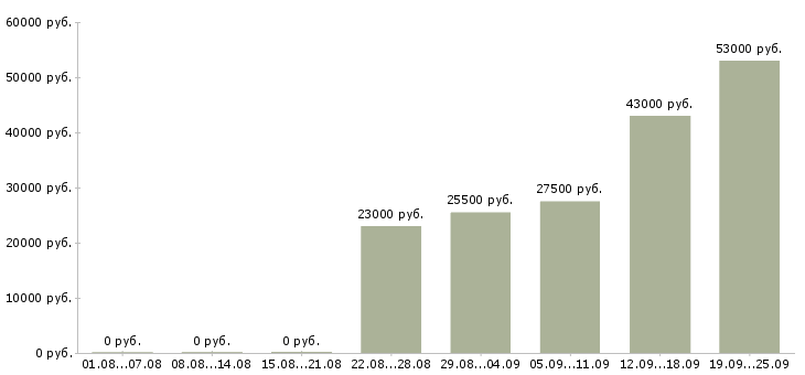 Вакансии руководитель администраторов в Череповце - Медиана зарплат руководитель администраторов в Череповце за 2 месяца
