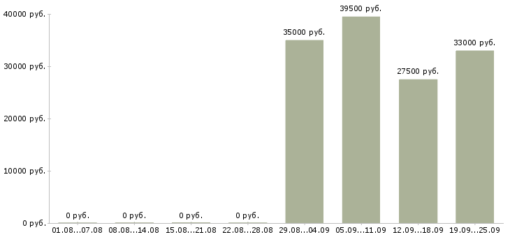 Вакансии секретарь офис менеджер в Сургуте - Медиана зарплат секретарь офис менеджер в Сургуте за 2 месяца