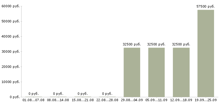 Вакансии сотрудник в отдел в Красноярске - Медиана зарплат сотрудник в отдел в Красноярске за 2 месяца