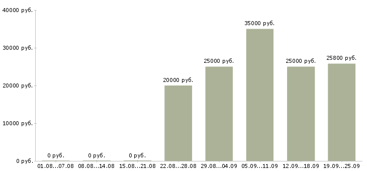 Вакансии сотрудник на дому в Оренбурге - Медиана зарплат сотрудник на дому в Оренбурге за 2 месяца