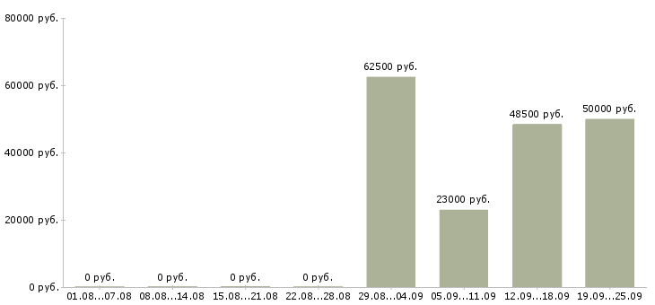 Вакансии сотрудник универсал в Москве - Медиана зарплат сотрудник универсал в Москве за 2 месяца