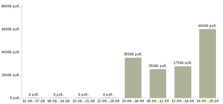 Вакансии специалист по продажам обучение в Саратове - Медиана зарплат специалист по продажам обучение в Саратове за 2 месяца