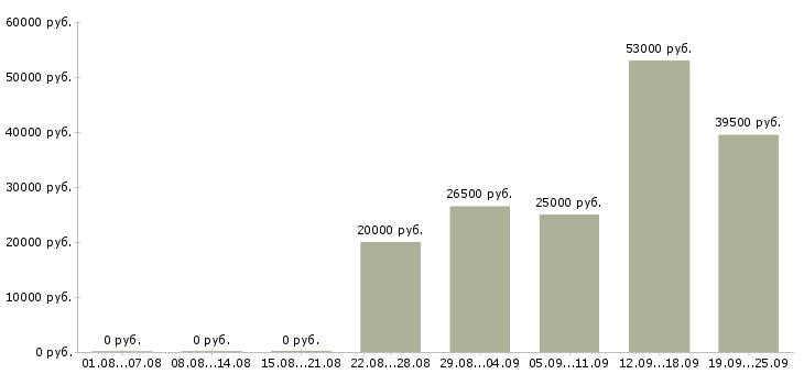 Вакансии специалист по продаже в Твери - Медиана зарплат специалист по продаже в Твери за 2 месяца