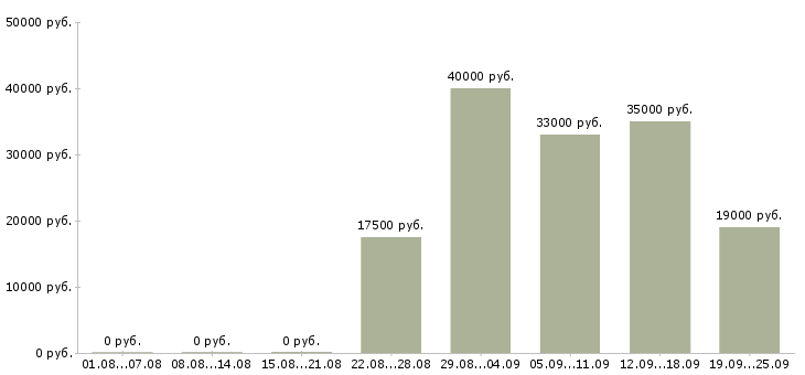 Вакансии специалисты Ингушетия - Медиана зарплат специалисты Ингушетия за 2 месяца