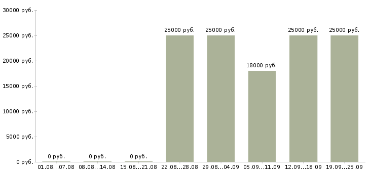 Вакансии стабильная с карьерным ростом в Ярославле - Медиана зарплат стабильная с карьерным ростом в Ярославле за 2 месяца