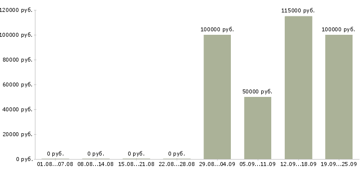 Вакансии столовая в Уфе - Медиана зарплат столовая в Уфе за 2 месяца
